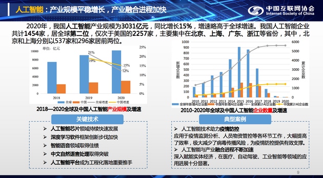 2020年中国人工智能产业规模为3031亿元同比增长15%