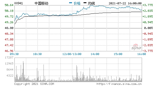 港股收盘电信股走强中国移动中国联通中国电信均涨超2%